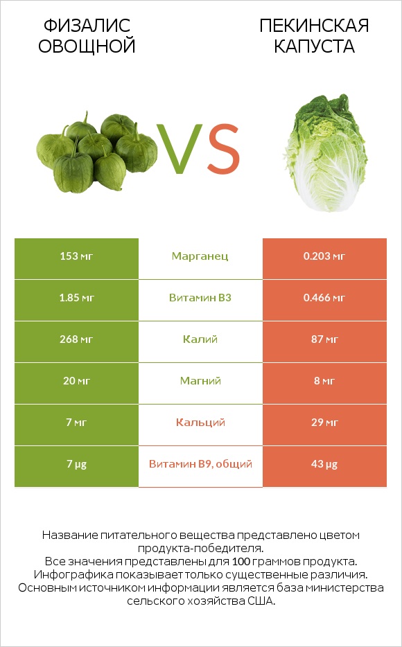 Физалис овощной vs Пекинская капуста infographic