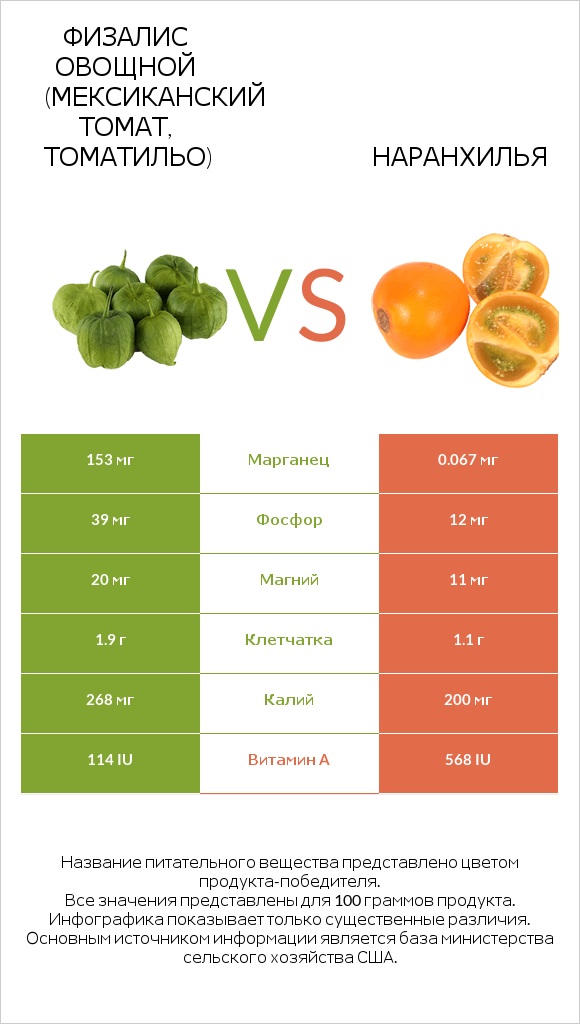 Физалис овощной (мексиканский томат, томатильо) vs Наранхилья infographic