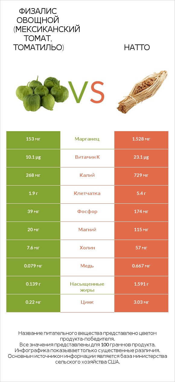 Физалис овощной (мексиканский томат, томатильо) vs Натто infographic