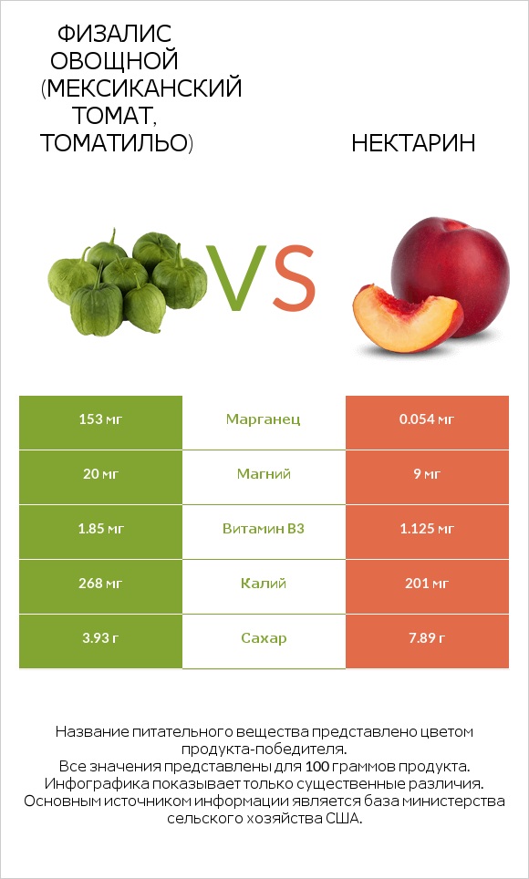 Физалис овощной (мексиканский томат, томатильо) vs Нектарин infographic