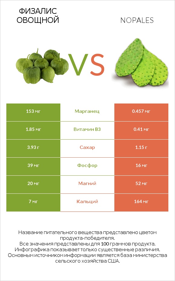 Физалис овощной vs Nopales infographic