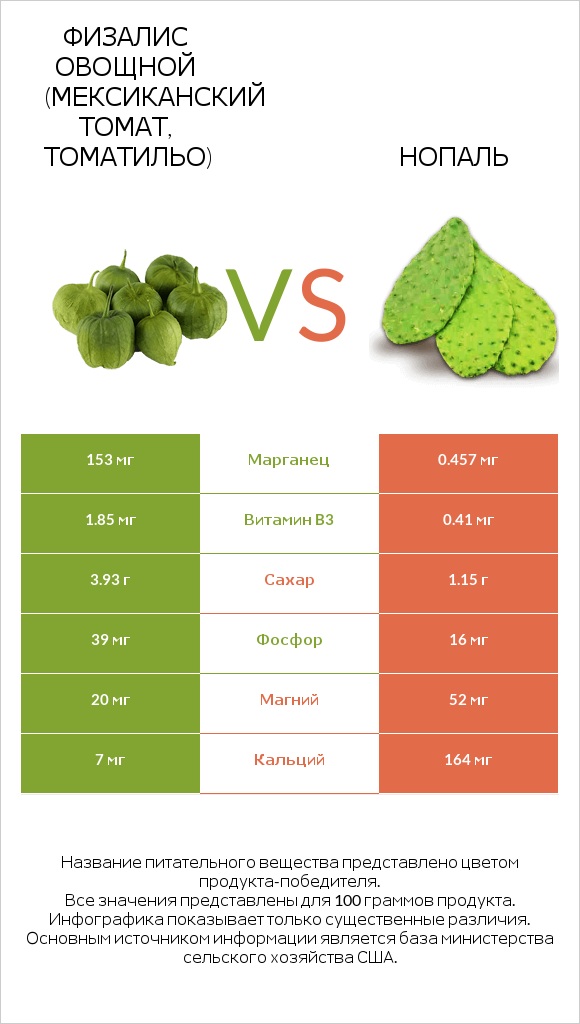 Физалис овощной (мексиканский томат, томатильо) vs Нопаль infographic