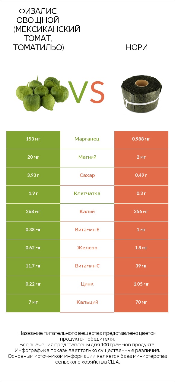 Физалис овощной (мексиканский томат, томатильо) vs Нори infographic