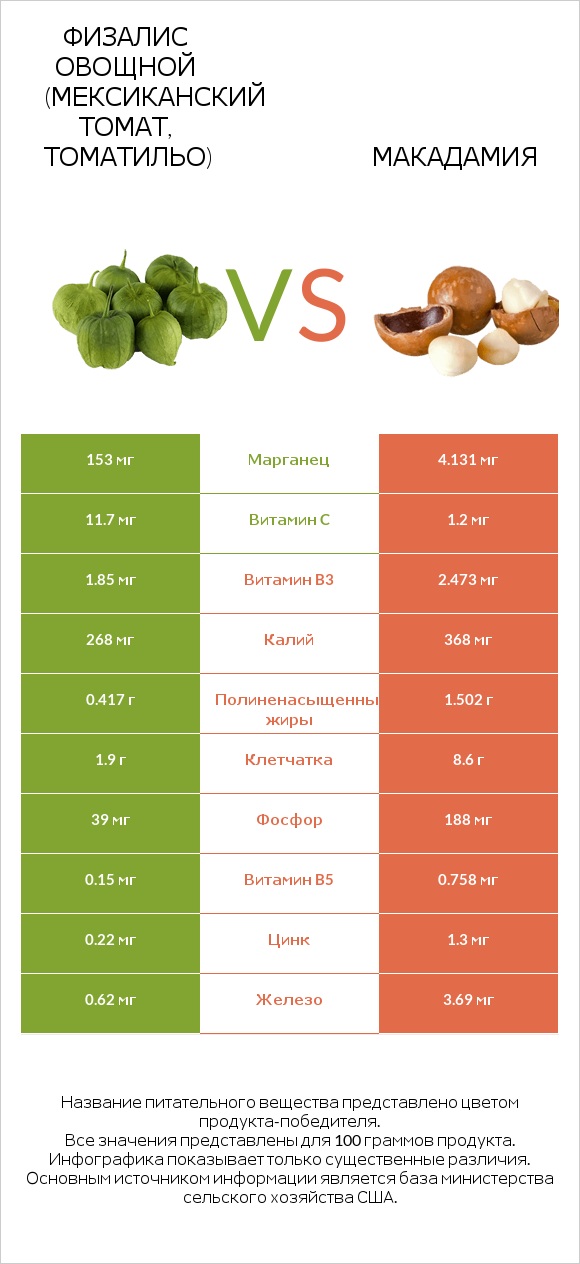 Физалис овощной (мексиканский томат, томатильо) vs Макадамия infographic