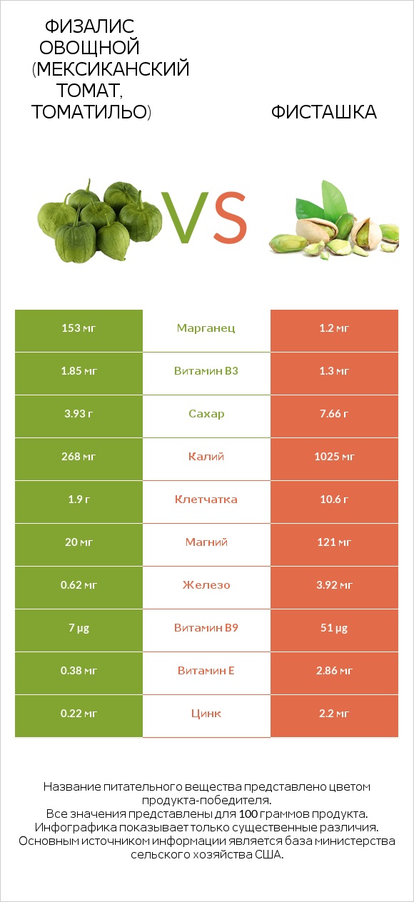 Физалис овощной (мексиканский томат, томатильо) vs Фисташка infographic
