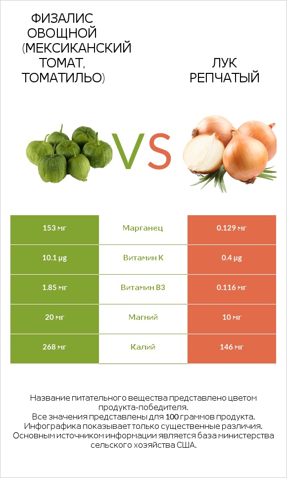 Физалис овощной vs Лук infographic