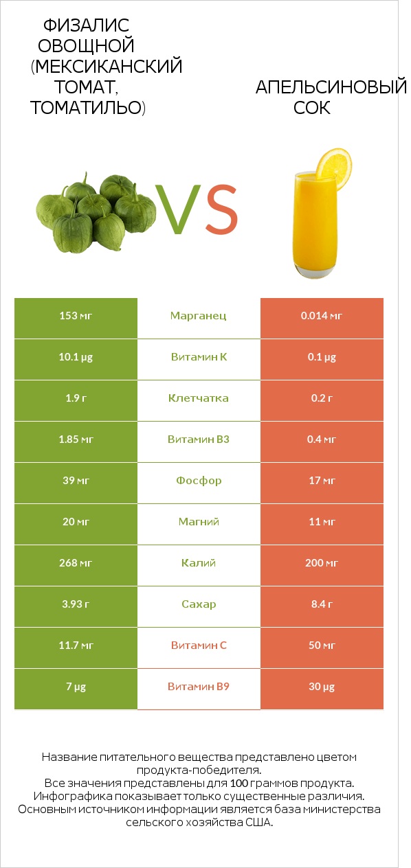 Физалис овощной (мексиканский томат, томатильо) vs Апельсиновый сок infographic