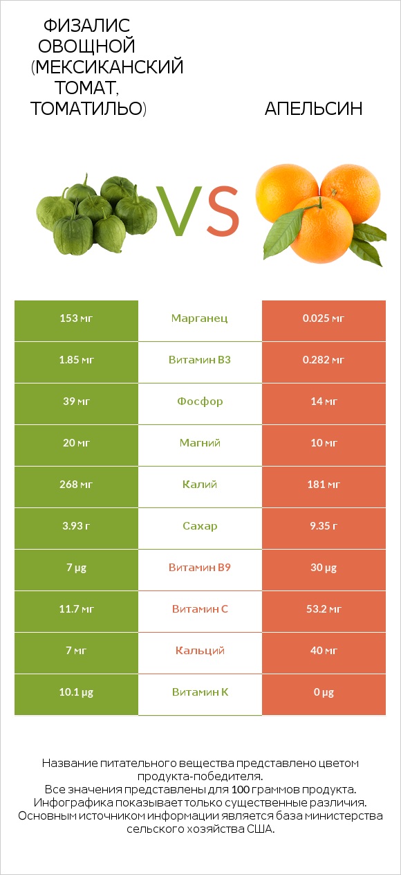 Физалис овощной (мексиканский томат, томатильо) vs Апельсин infographic