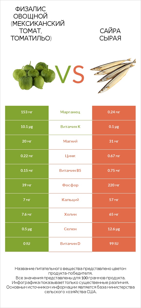 Физалис овощной vs Сайра сырая infographic