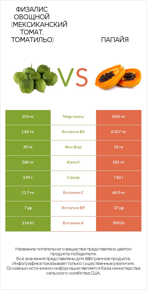 Физалис овощной (мексиканский томат, томатильо) vs Папайя infographic