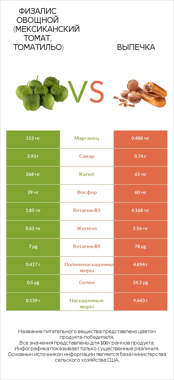 Физалис овощной (мексиканский томат, томатильо) vs Выпечка infographic