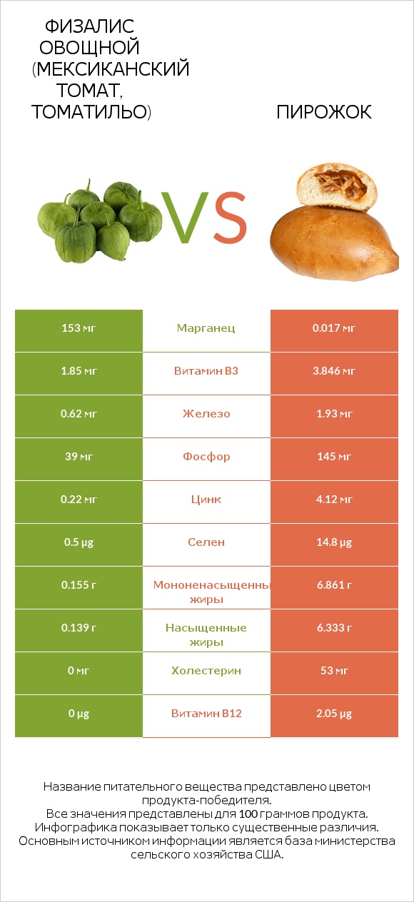 Физалис овощной (мексиканский томат, томатильо) vs Пирожок infographic