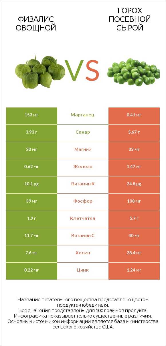Физалис овощной vs Горох посевной сырой infographic