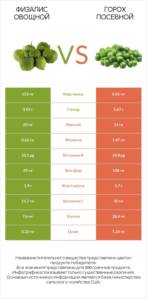 Физалис овощной vs Горох посевной infographic