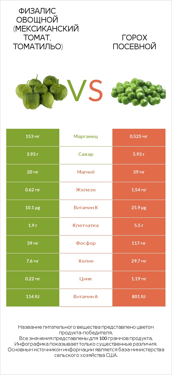 Физалис овощной (мексиканский томат, томатильо) vs Горох посевной infographic