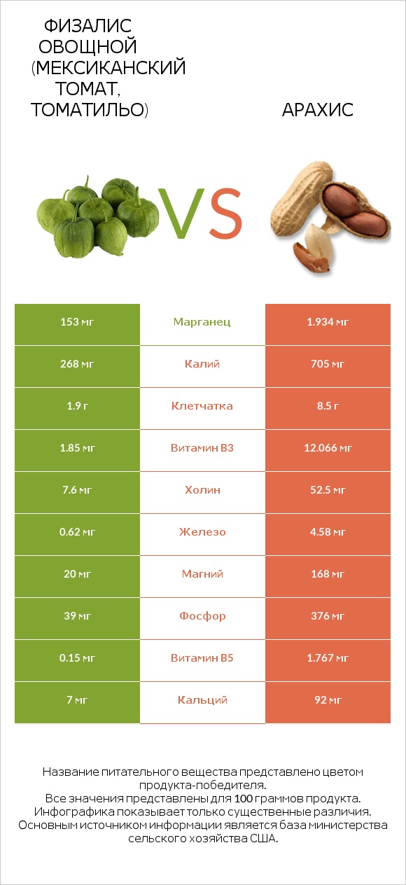 Физалис овощной (мексиканский томат, томатильо) vs Арахис infographic