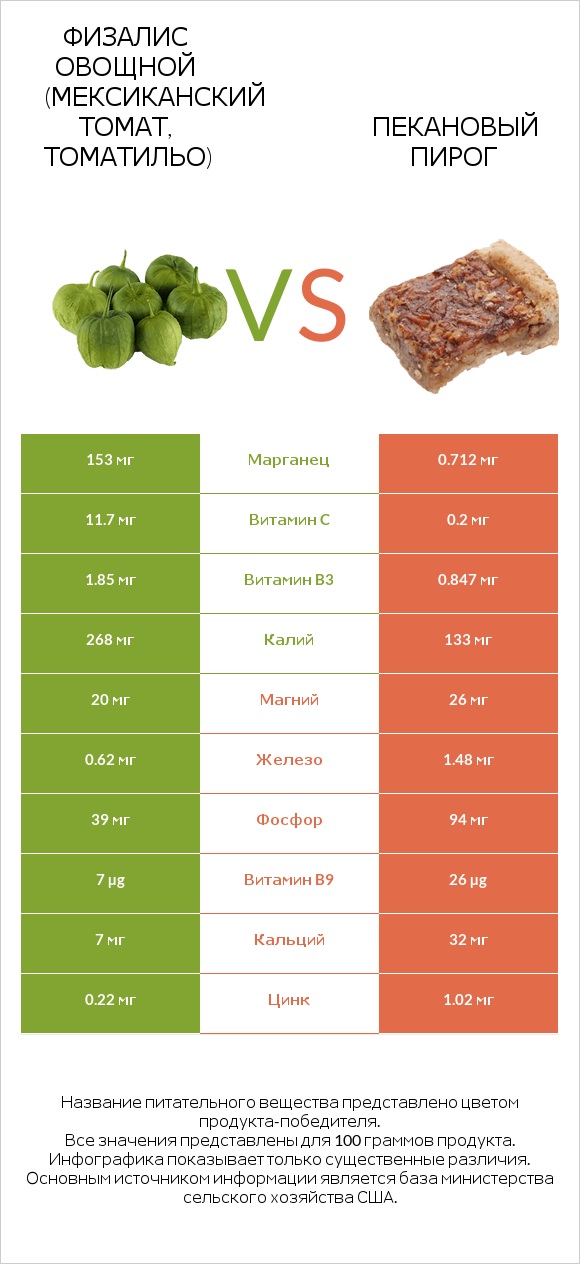 Физалис овощной (мексиканский томат, томатильо) vs Пекановый пирог infographic