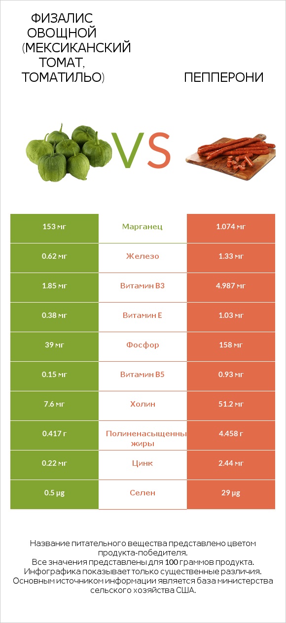 Физалис овощной (мексиканский томат, томатильо) vs Пепперони infographic
