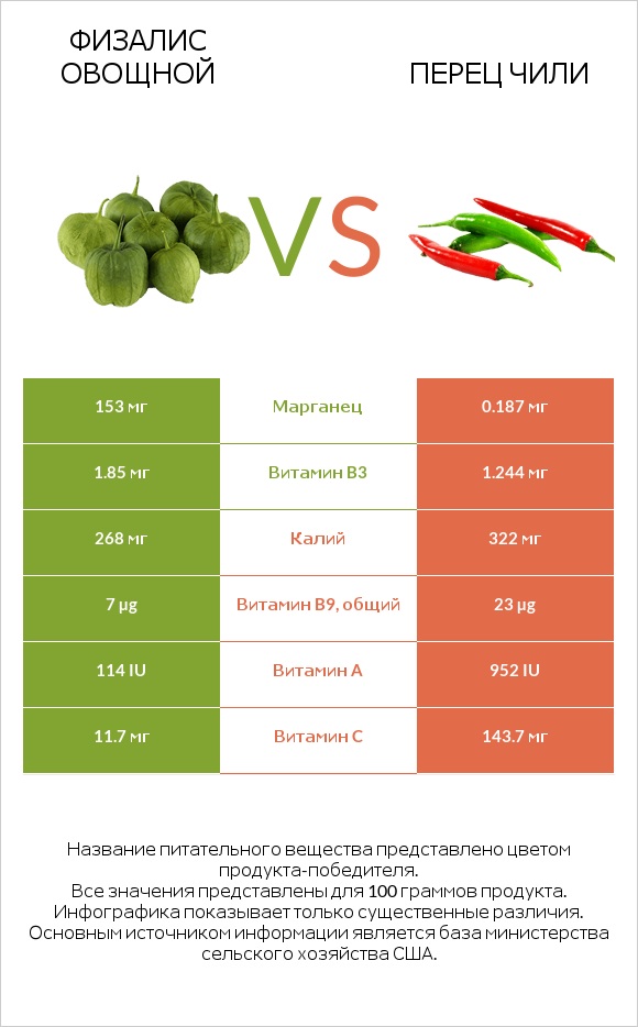 Физалис овощной vs Перец чили infographic