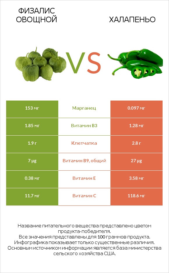 Физалис овощной vs Халапеньо infographic