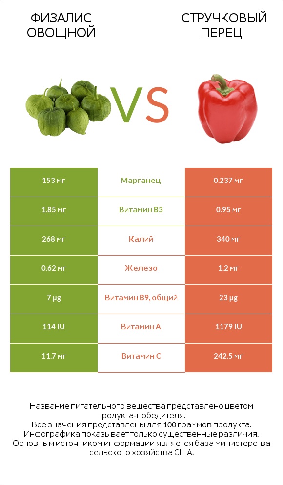 Физалис овощной vs Стручковый перец infographic