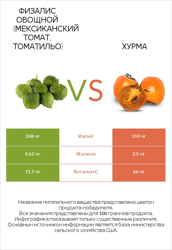 Физалис овощной (мексиканский томат, томатильо) vs Хурма infographic