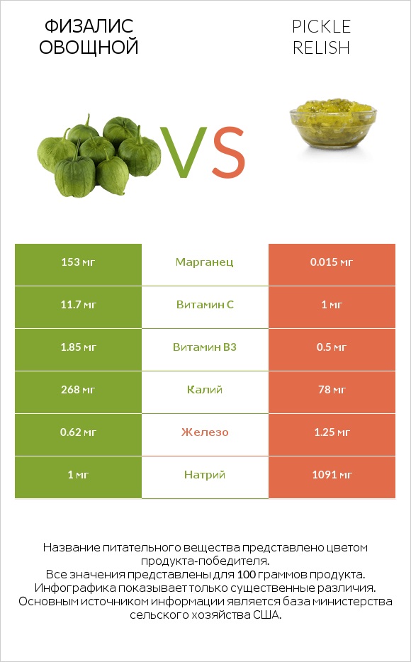 Физалис овощной vs Pickle relish infographic
