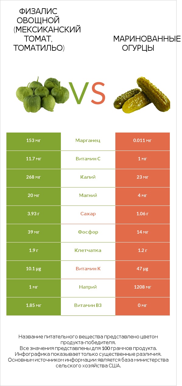 Физалис овощной (мексиканский томат, томатильо) vs Маринованные огурцы infographic