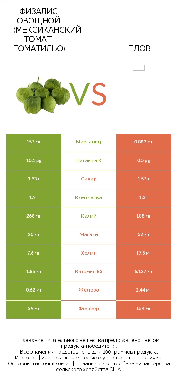 Физалис овощной (мексиканский томат, томатильо) vs Плов infographic