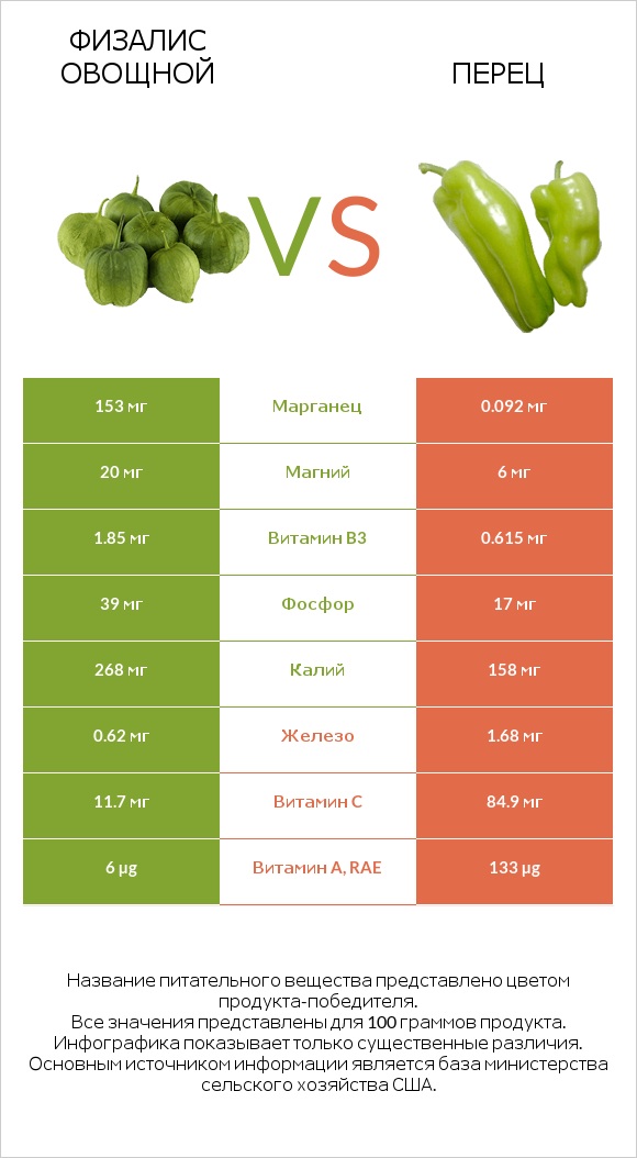 Физалис овощной vs Перец infographic