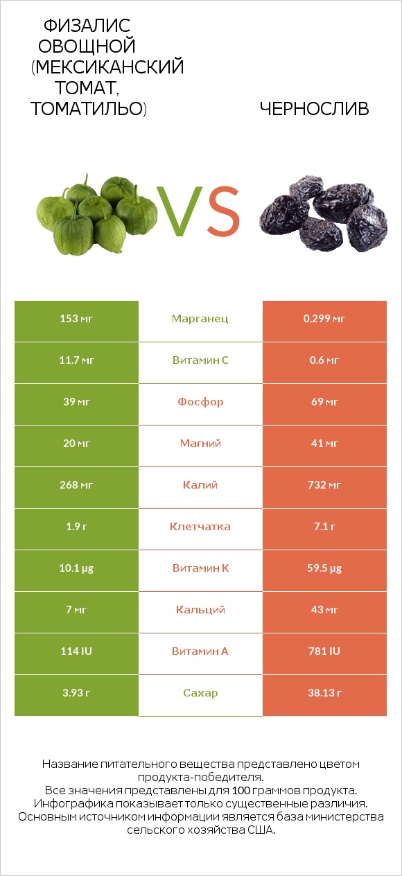 Физалис овощной (мексиканский томат, томатильо) vs Чернослив infographic