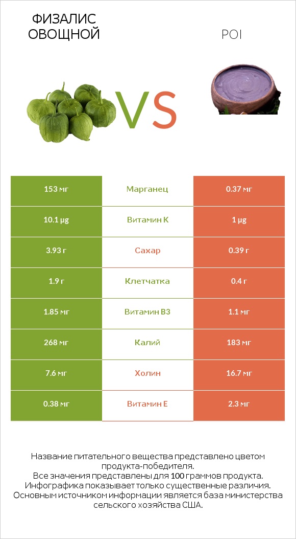 Физалис овощной vs Poi infographic