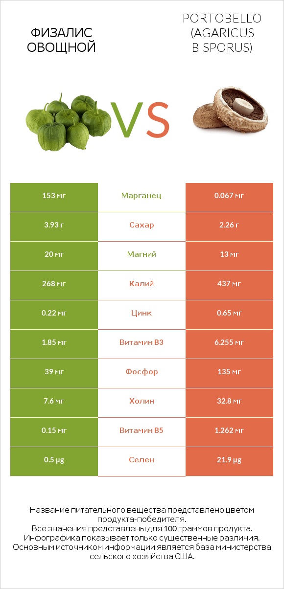 Физалис овощной vs Portobello infographic
