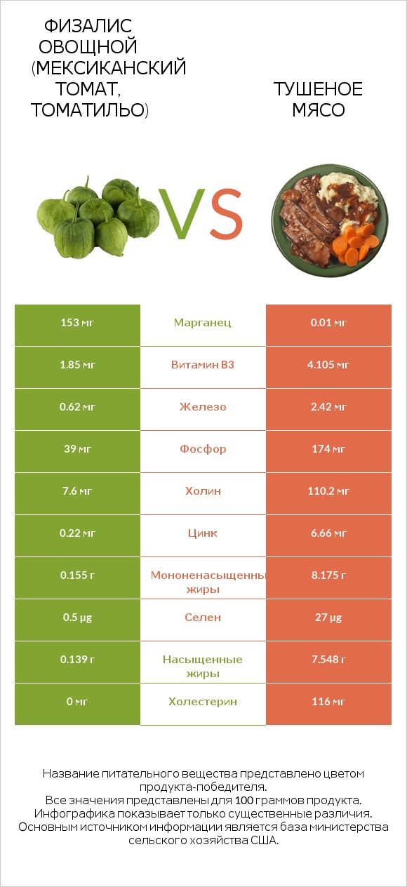 Физалис овощной (мексиканский томат, томатильо) vs Тушеное мясо infographic