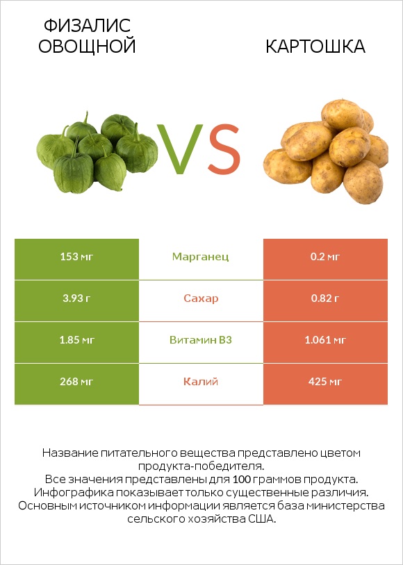 Физалис овощной vs Картошка infographic