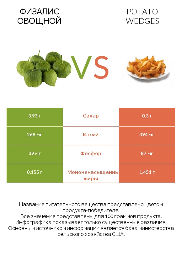 Физалис овощной vs Potato wedges infographic