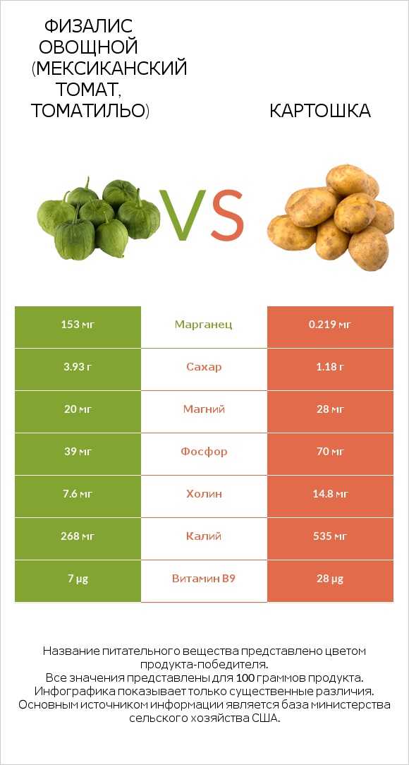 Физалис овощной (мексиканский томат, томатильо) vs Картошка infographic