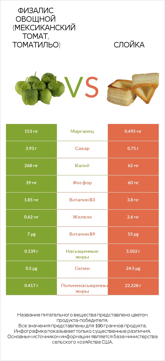Физалис овощной (мексиканский томат, томатильо) vs Слойка infographic