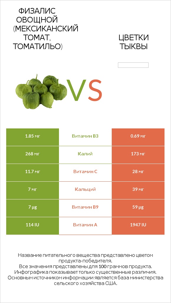 Физалис овощной vs Pumpkin flowers infographic