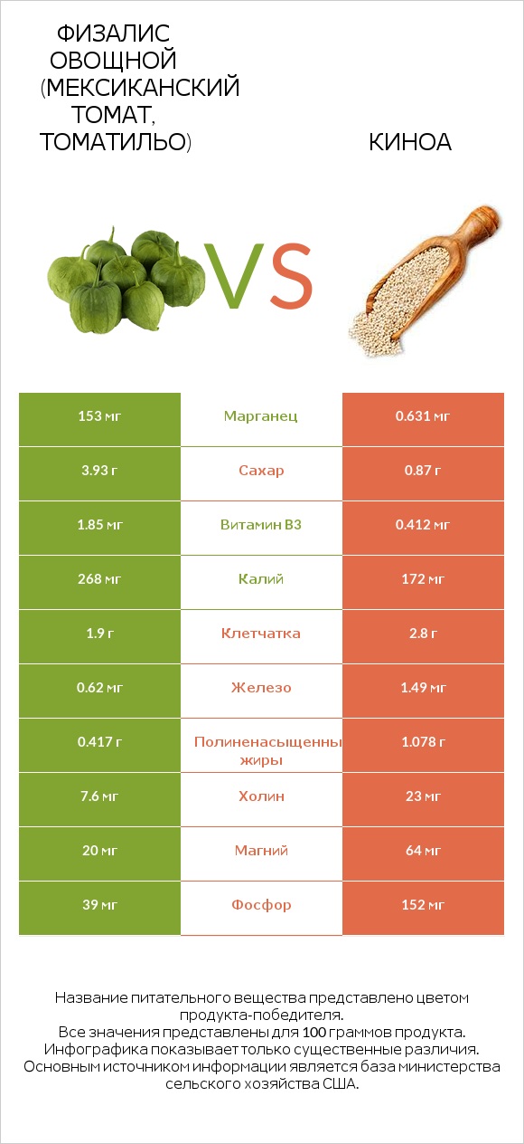 Физалис овощной (мексиканский томат, томатильо) vs Киноа infographic