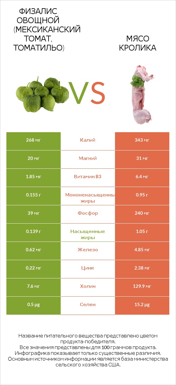 Физалис овощной (мексиканский томат, томатильо) vs Мясо кролика infographic