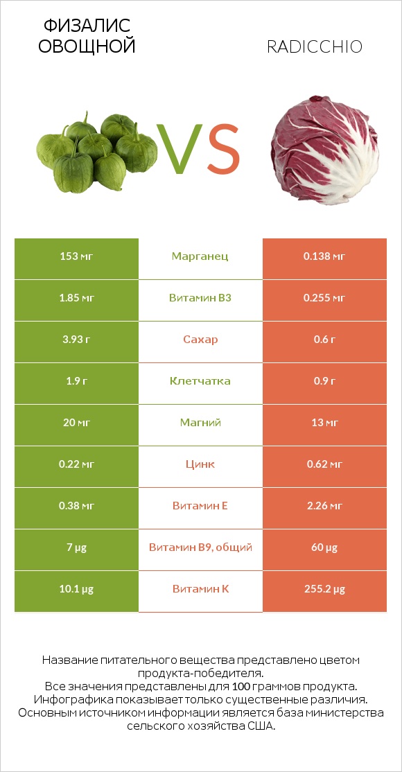 Физалис овощной vs Radicchio infographic