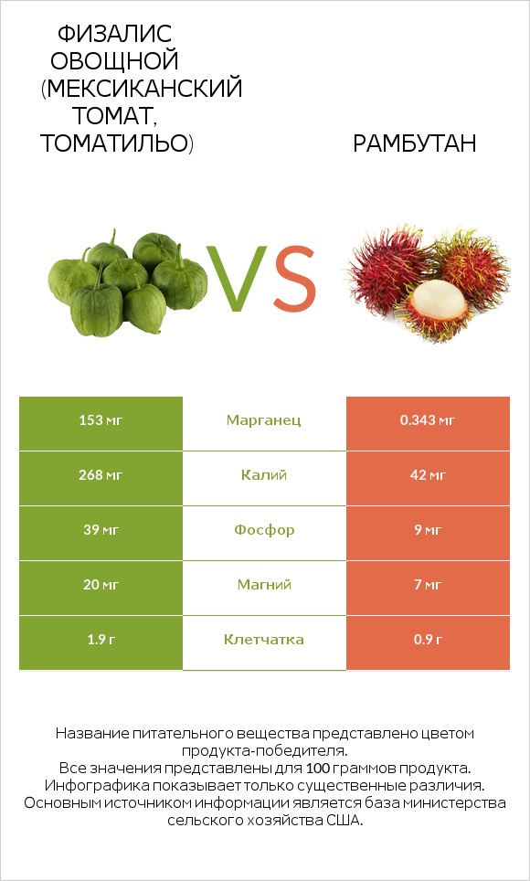 Физалис овощной (мексиканский томат, томатильо) vs Рамбутан infographic