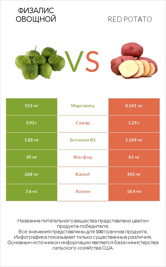 Физалис овощной vs Red potato infographic
