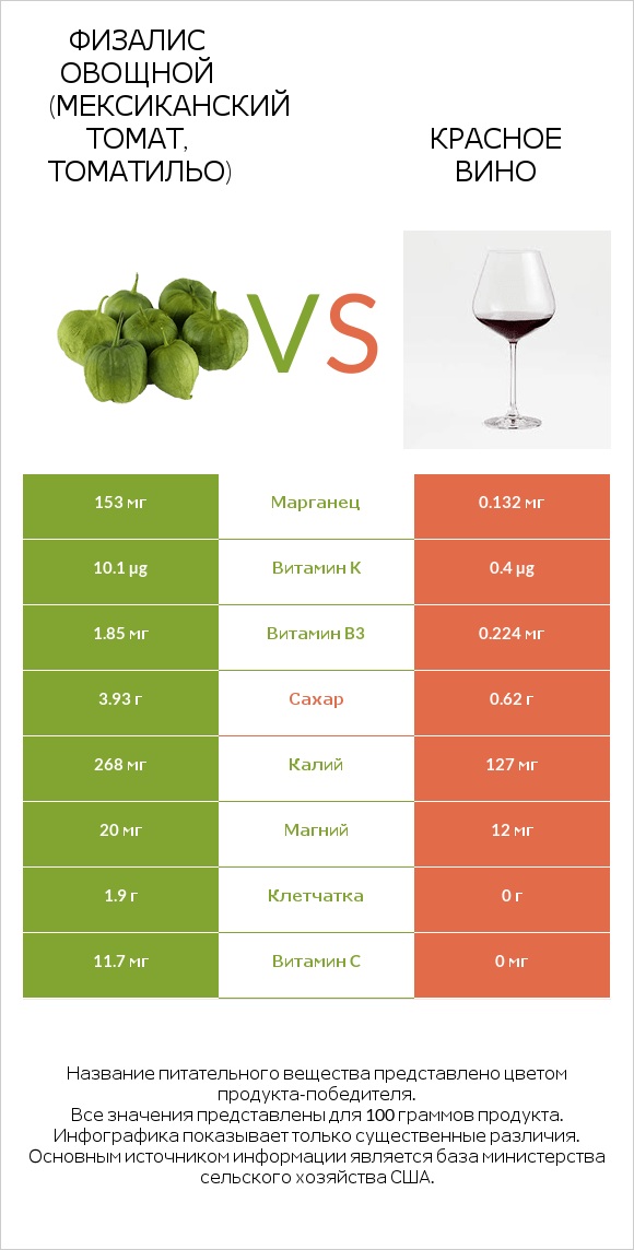 Физалис овощной (мексиканский томат, томатильо) vs Красное вино infographic