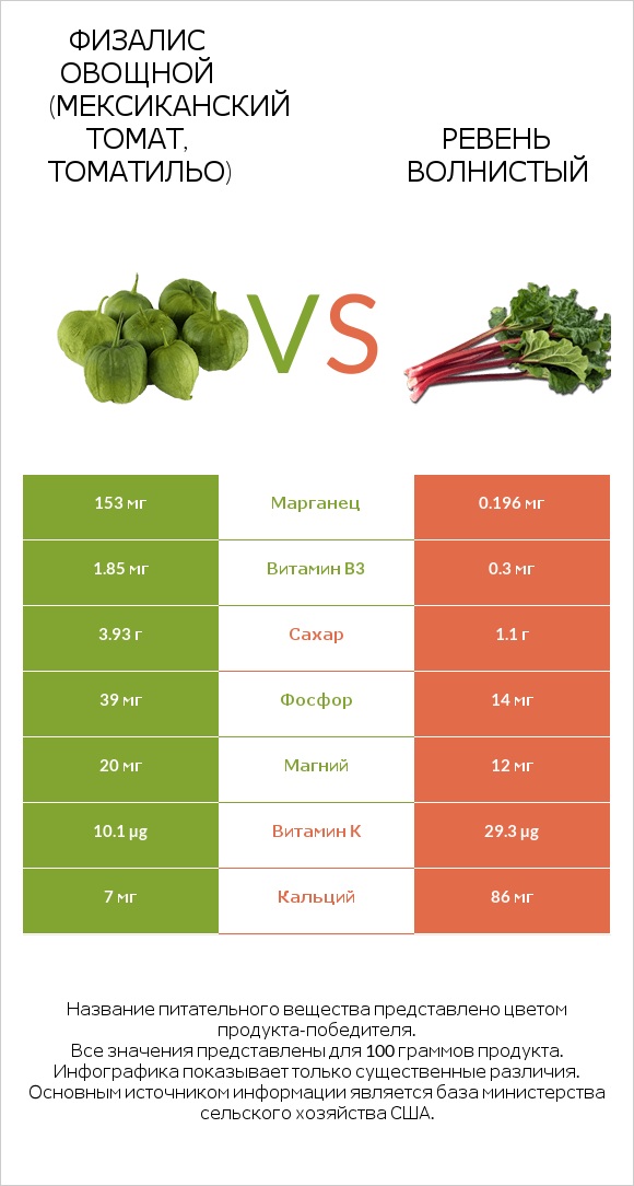 Физалис овощной (мексиканский томат, томатильо) vs Ревень волнистый infographic