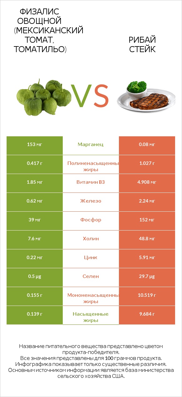 Физалис овощной (мексиканский томат, томатильо) vs Рибай стейк infographic