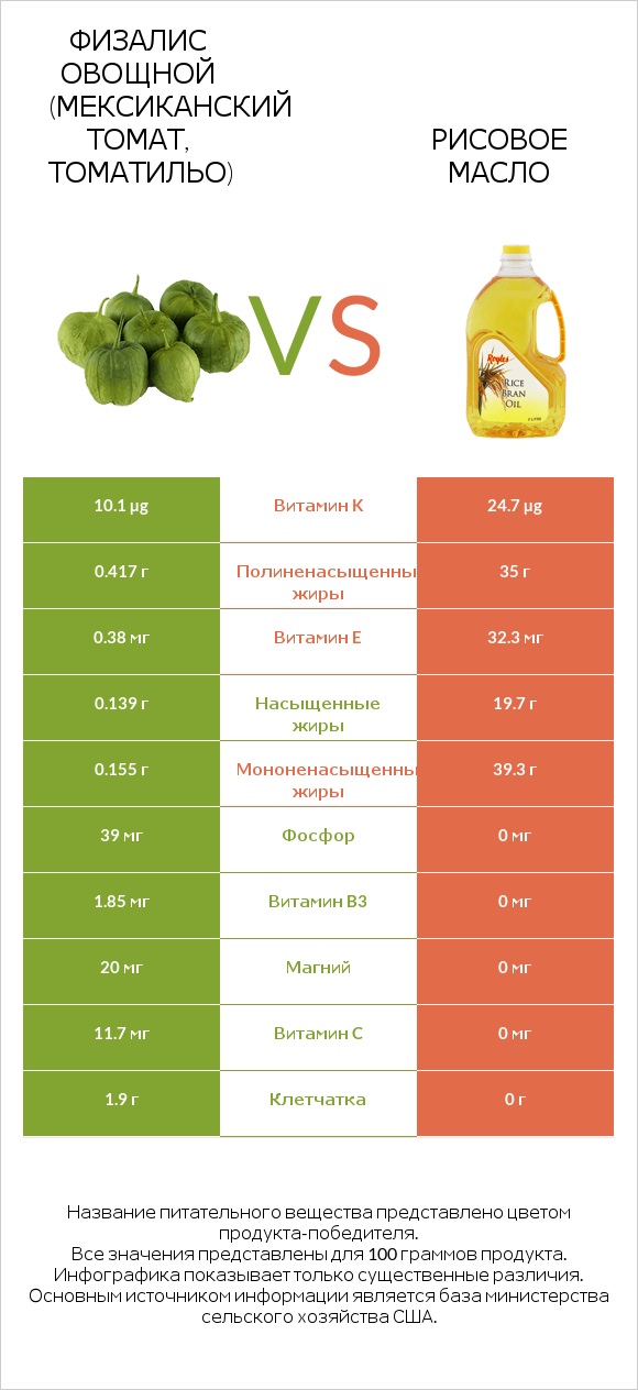 Физалис овощной (мексиканский томат, томатильо) vs Рисовое масло infographic