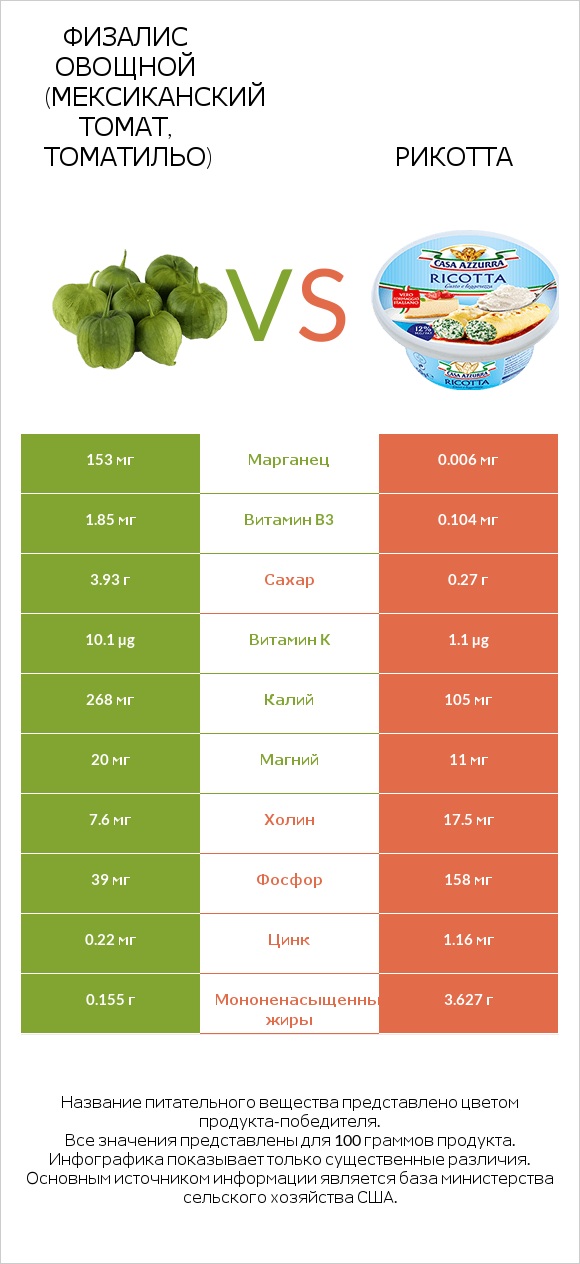 Физалис овощной (мексиканский томат, томатильо) vs Рикотта infographic