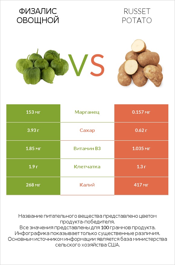 Физалис овощной vs Russet potato infographic
